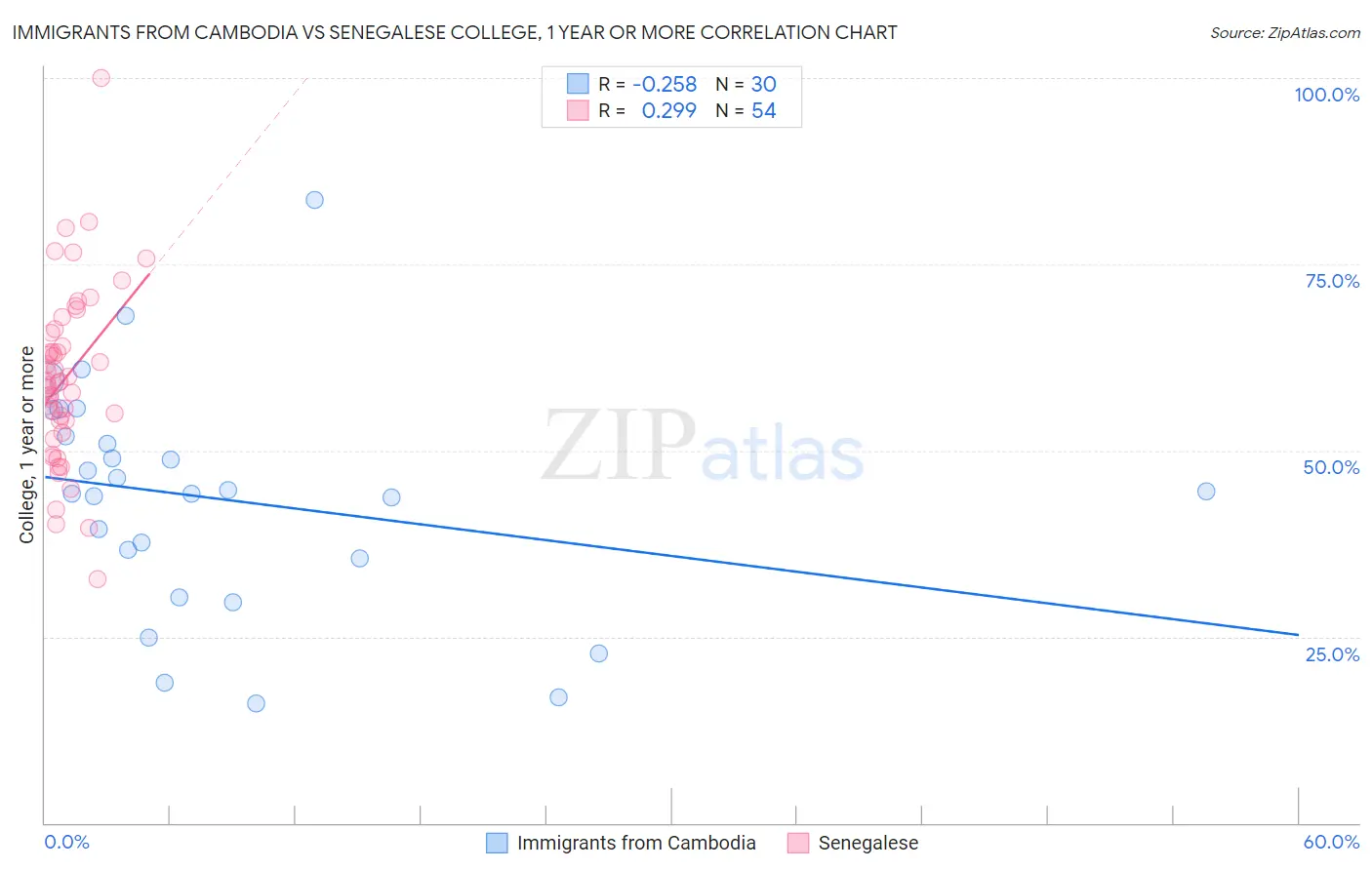 Immigrants from Cambodia vs Senegalese College, 1 year or more