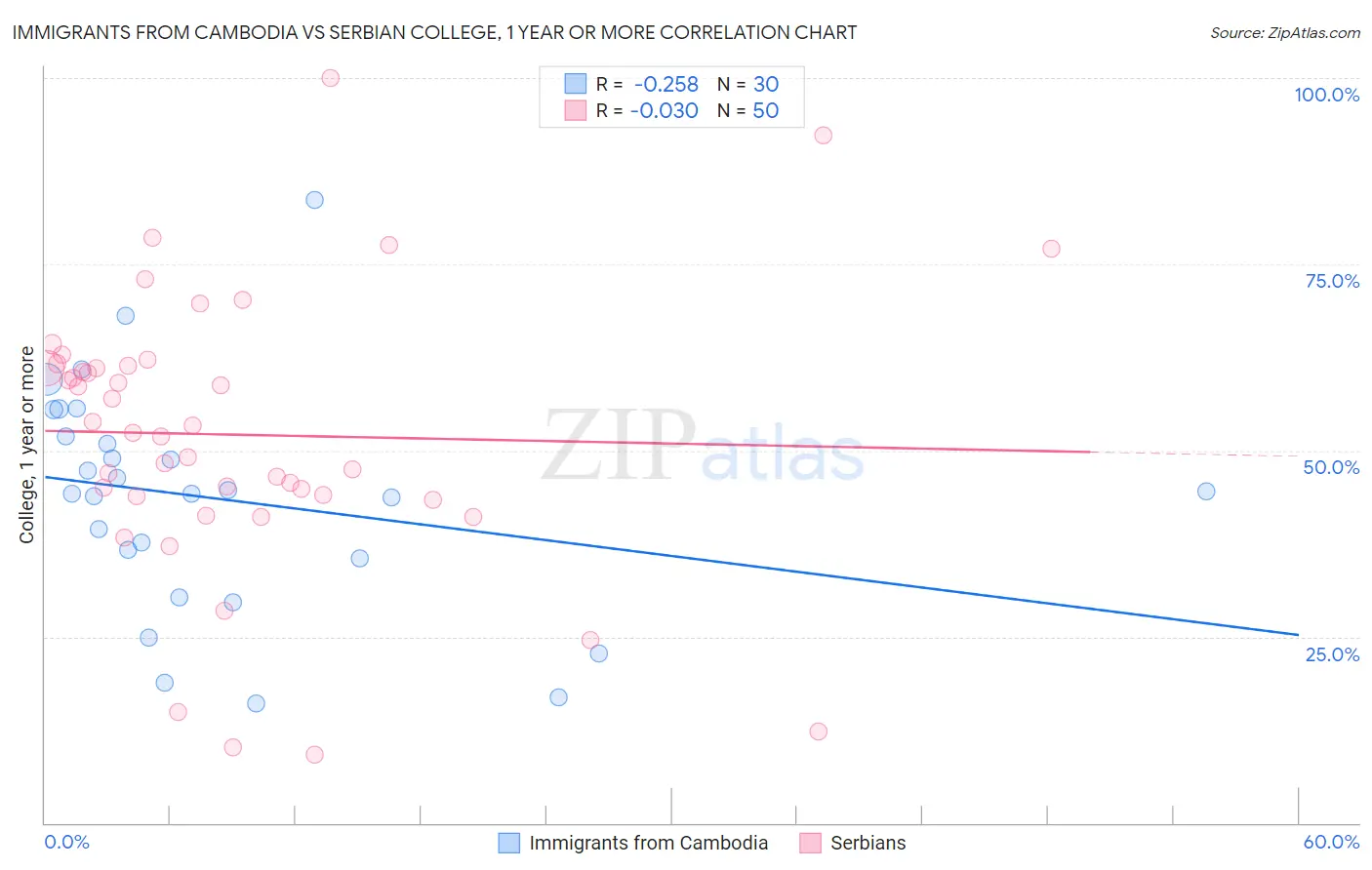 Immigrants from Cambodia vs Serbian College, 1 year or more