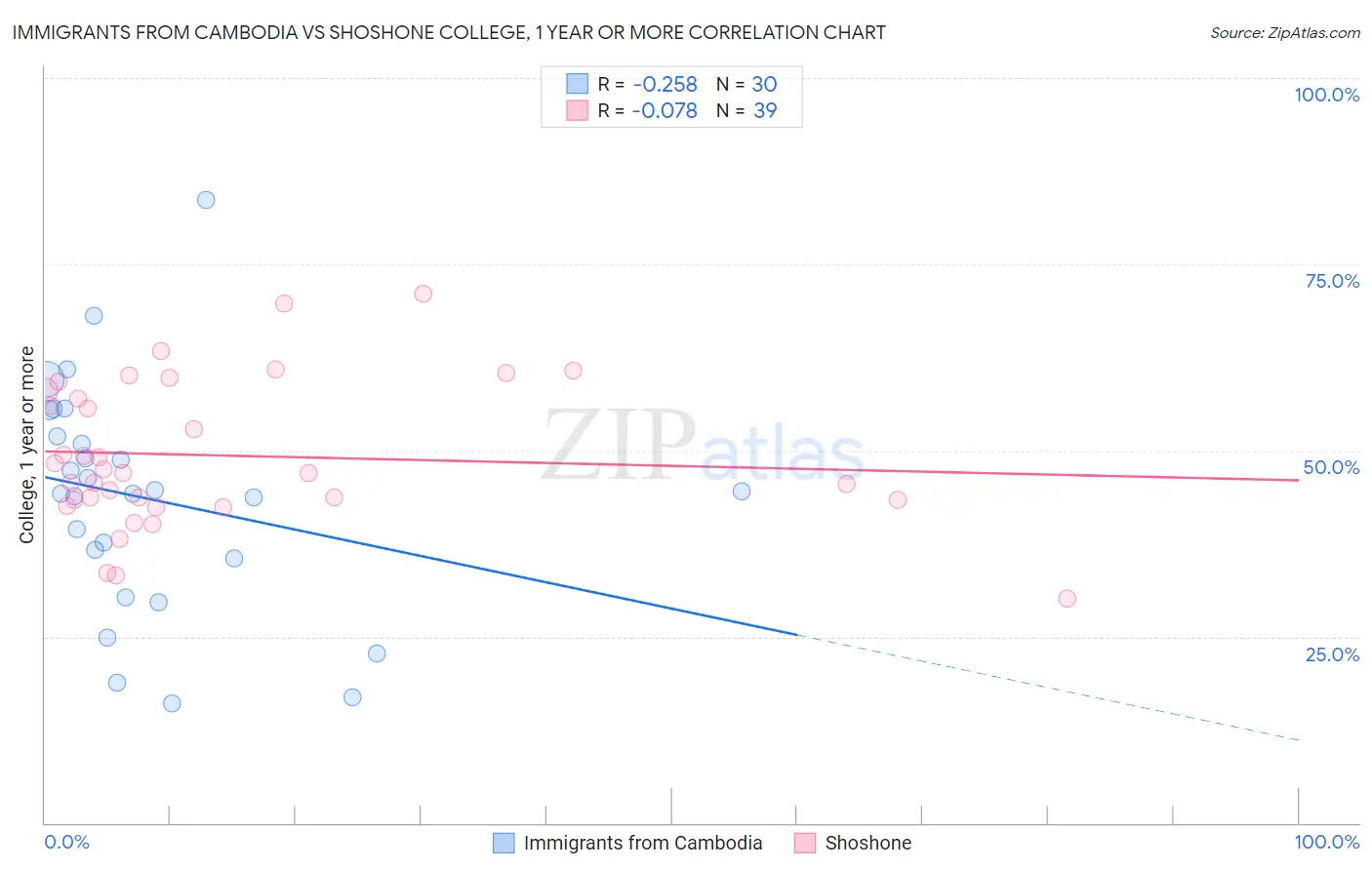 Immigrants from Cambodia vs Shoshone College, 1 year or more