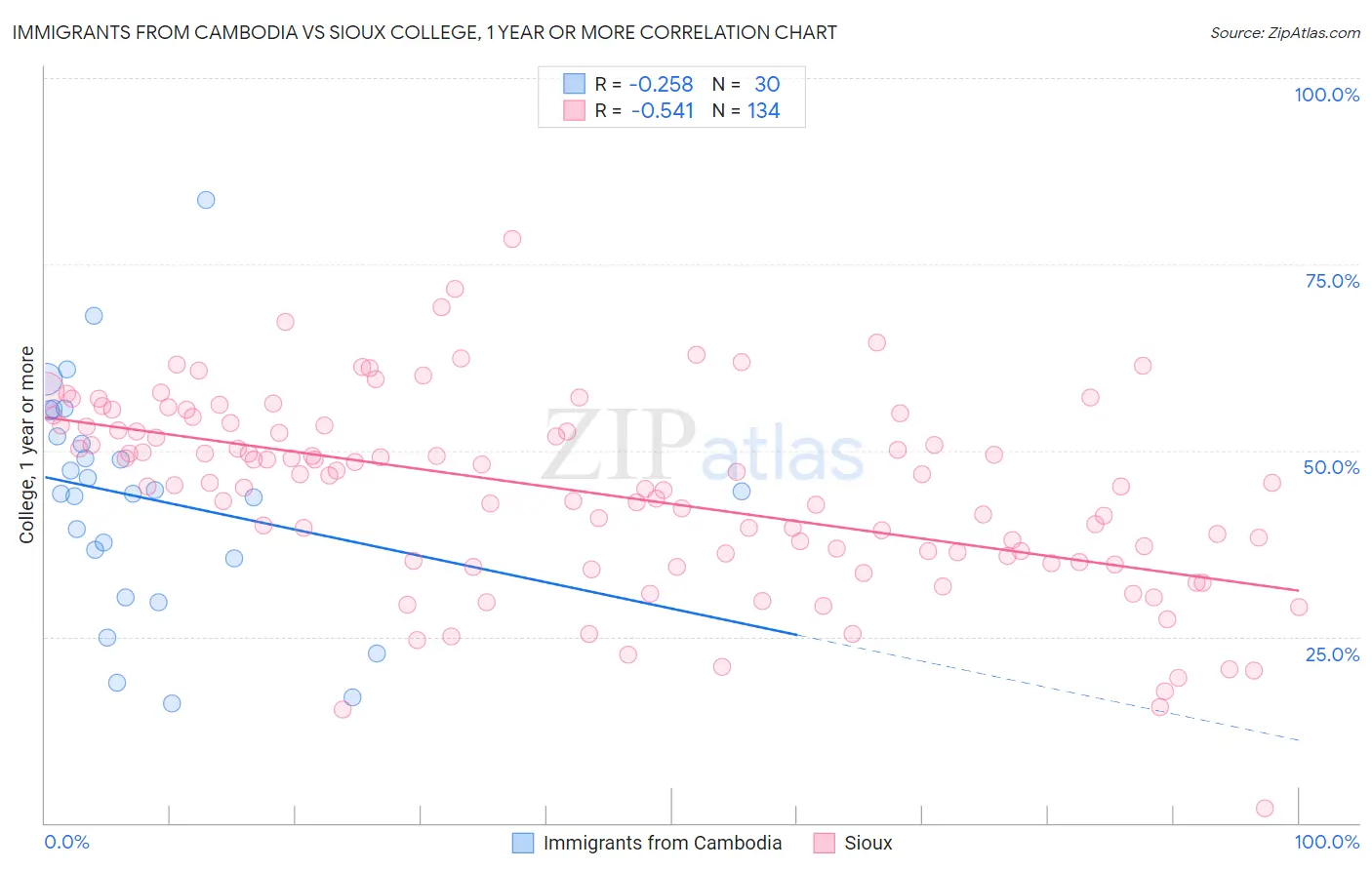 Immigrants from Cambodia vs Sioux College, 1 year or more