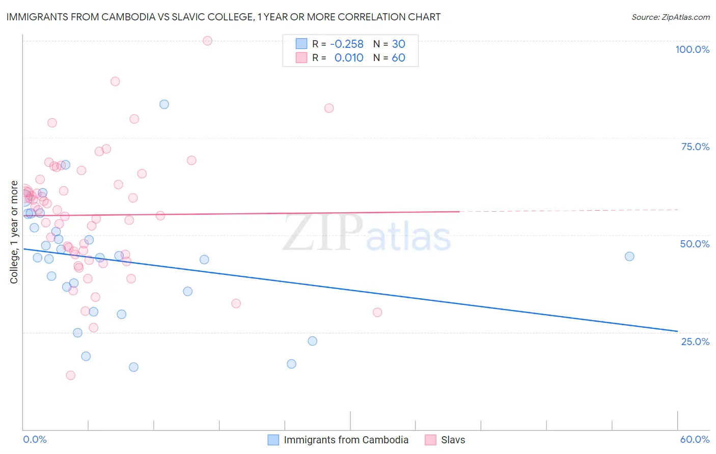 Immigrants from Cambodia vs Slavic College, 1 year or more