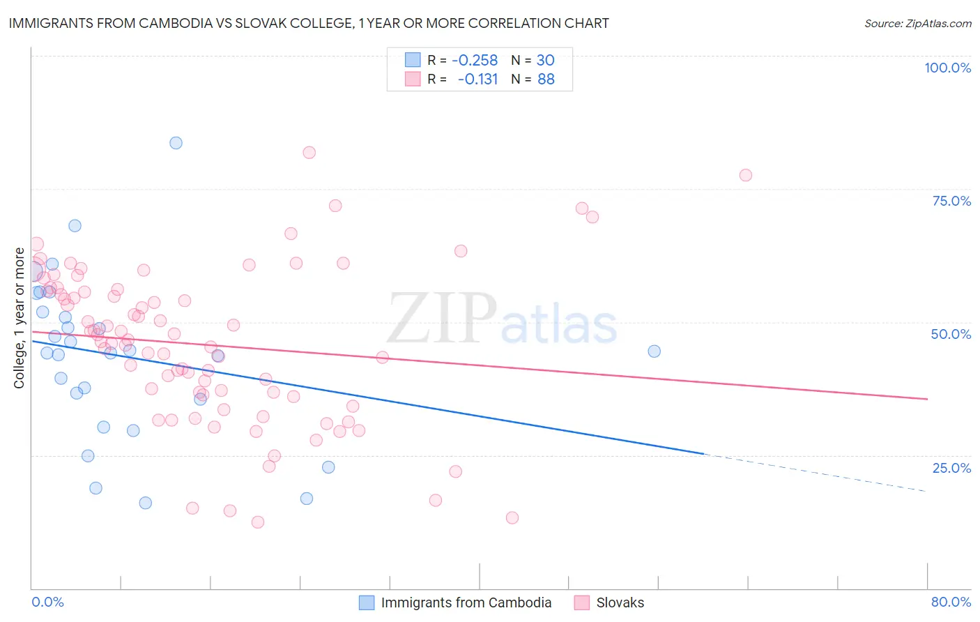 Immigrants from Cambodia vs Slovak College, 1 year or more