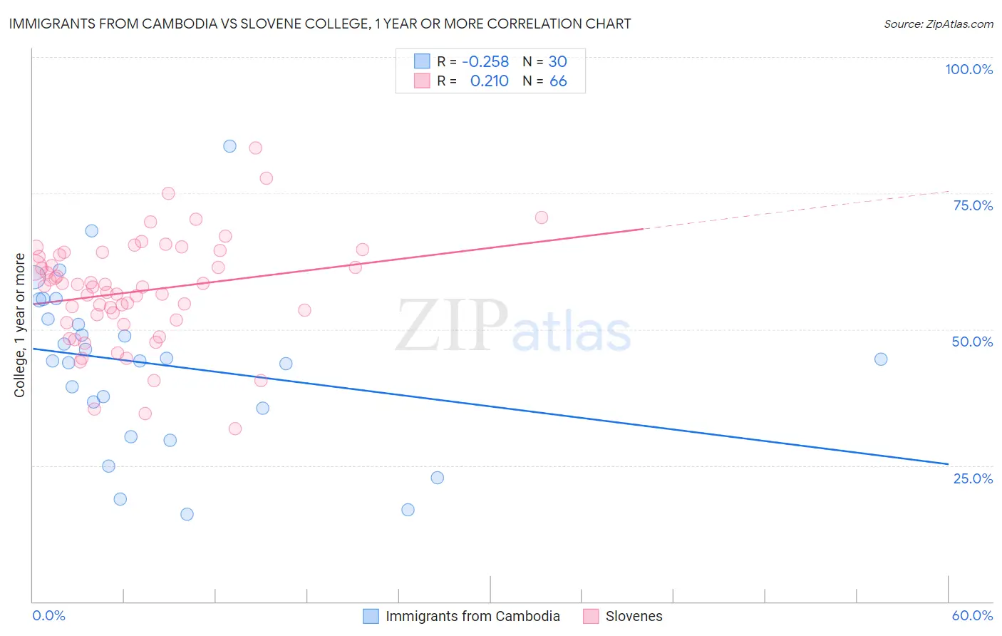 Immigrants from Cambodia vs Slovene College, 1 year or more