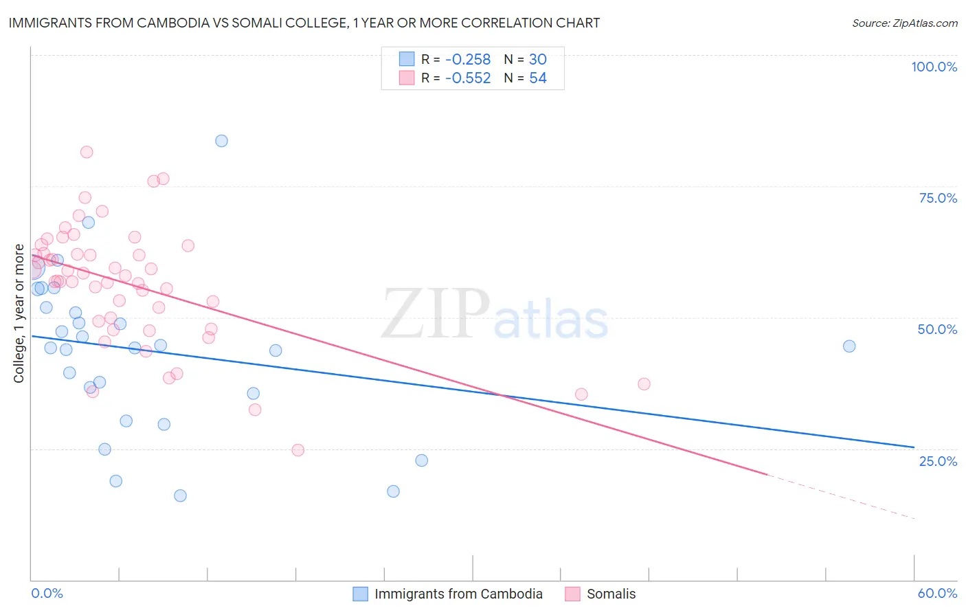 Immigrants from Cambodia vs Somali College, 1 year or more