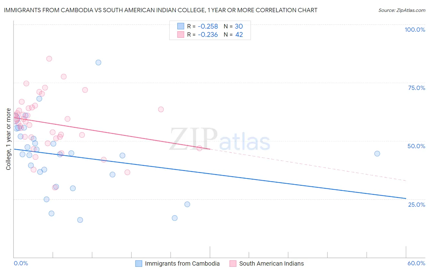 Immigrants from Cambodia vs South American Indian College, 1 year or more