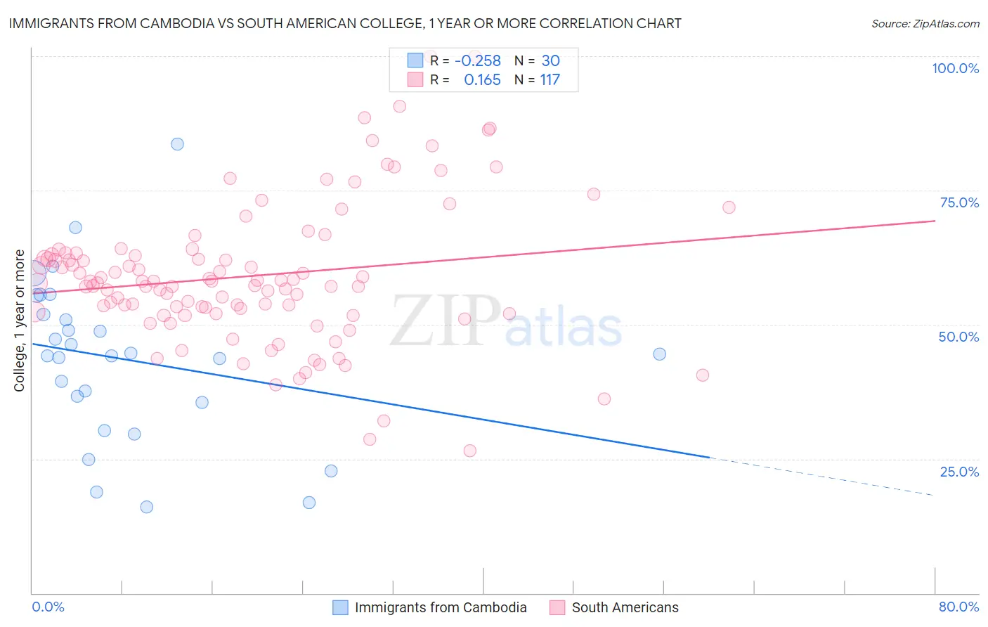 Immigrants from Cambodia vs South American College, 1 year or more