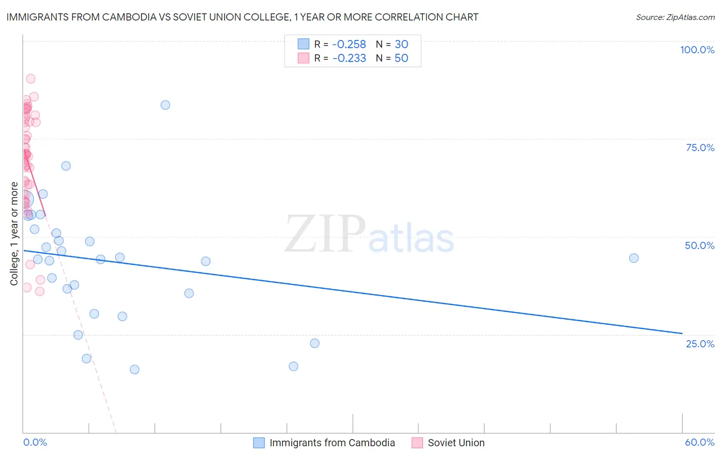 Immigrants from Cambodia vs Soviet Union College, 1 year or more