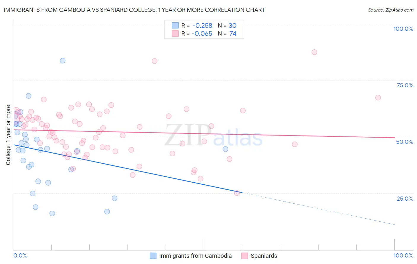 Immigrants from Cambodia vs Spaniard College, 1 year or more