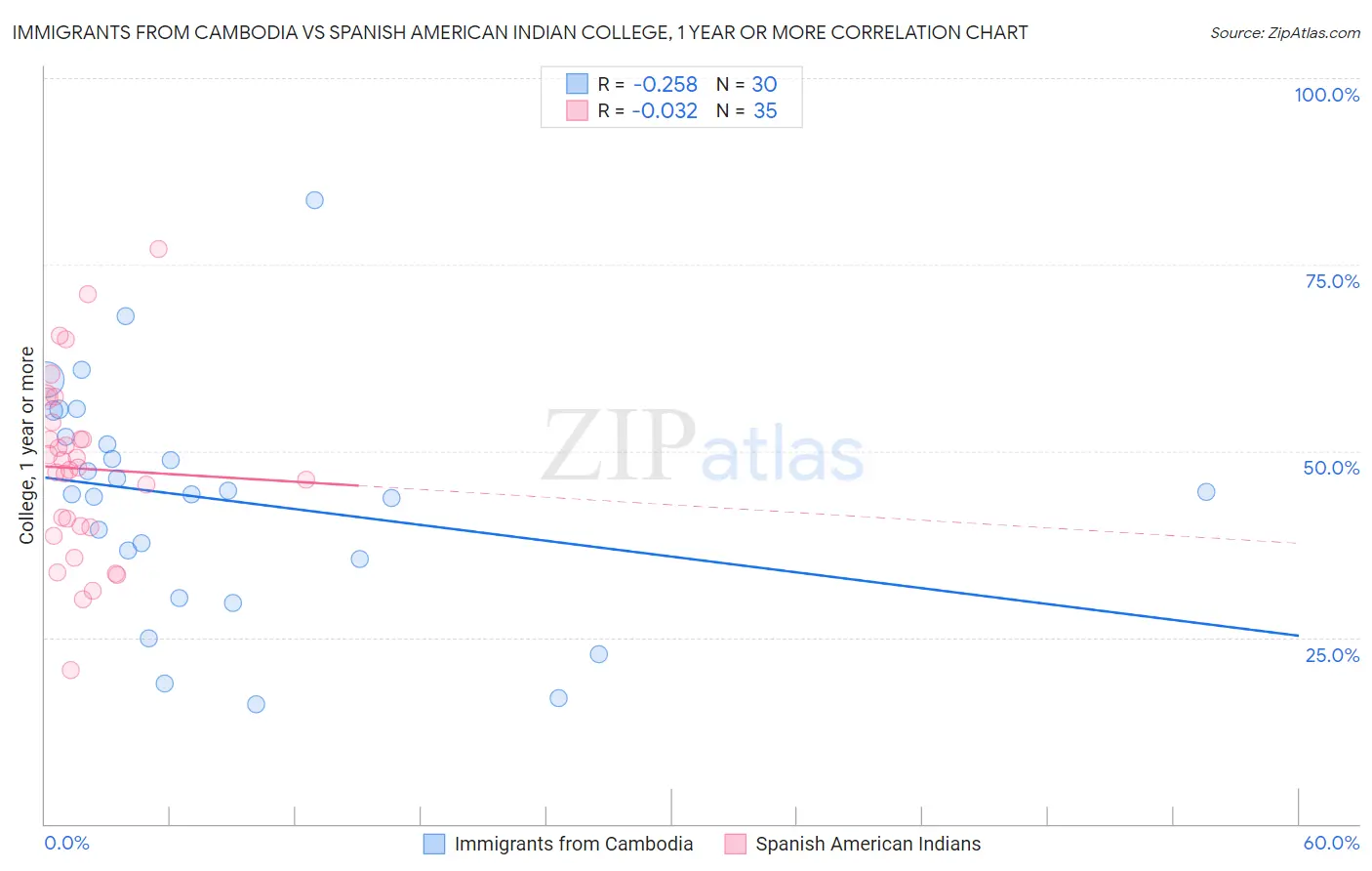 Immigrants from Cambodia vs Spanish American Indian College, 1 year or more