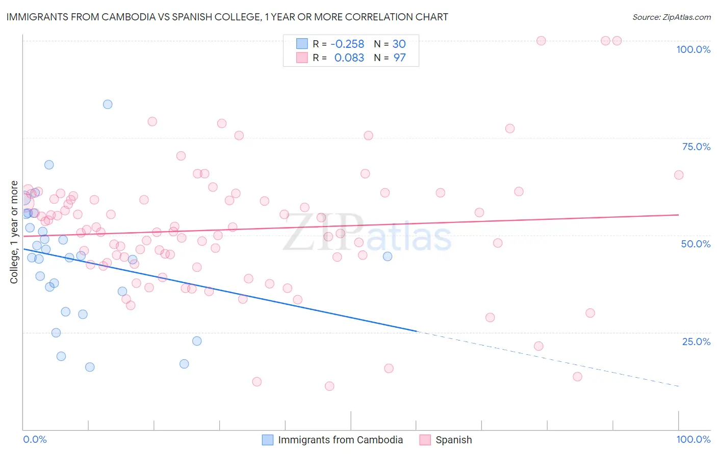 Immigrants from Cambodia vs Spanish College, 1 year or more
