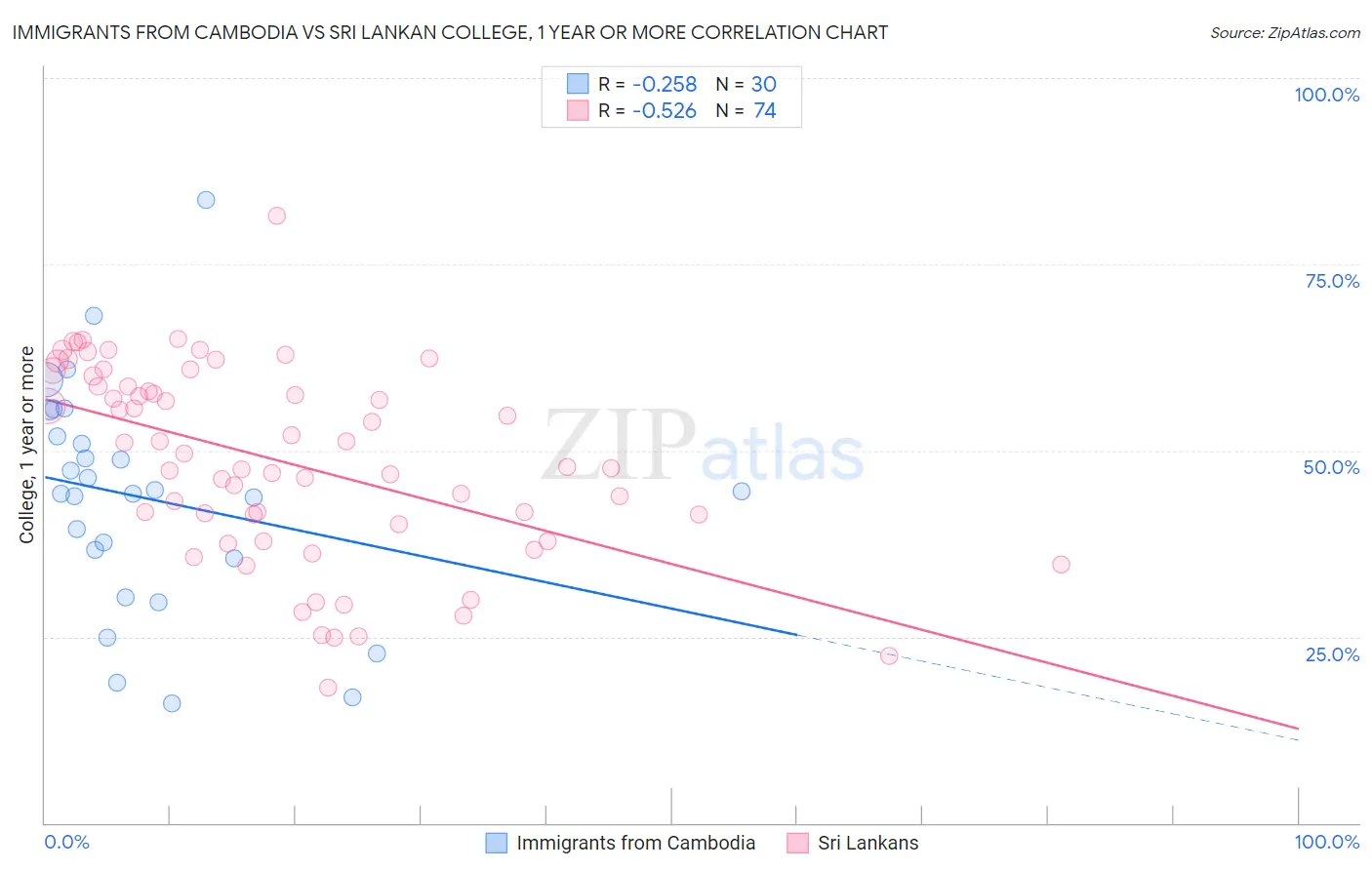Immigrants from Cambodia vs Sri Lankan College, 1 year or more