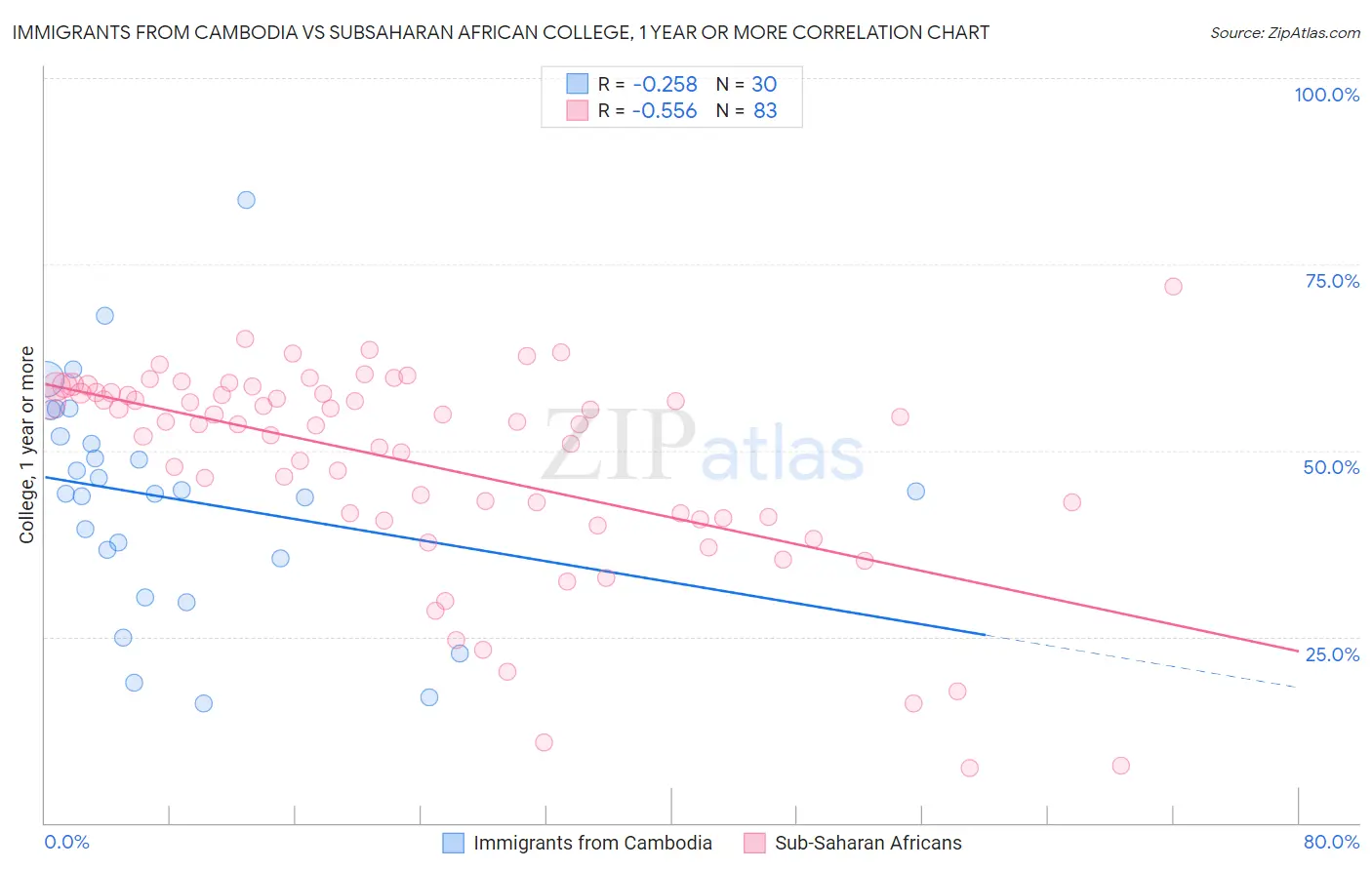Immigrants from Cambodia vs Subsaharan African College, 1 year or more
