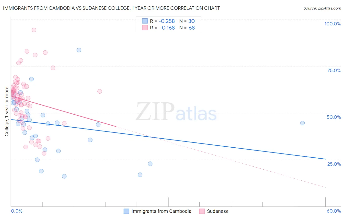 Immigrants from Cambodia vs Sudanese College, 1 year or more