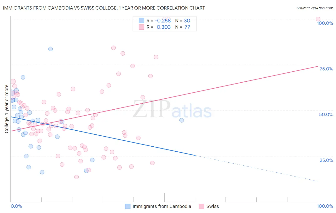 Immigrants from Cambodia vs Swiss College, 1 year or more