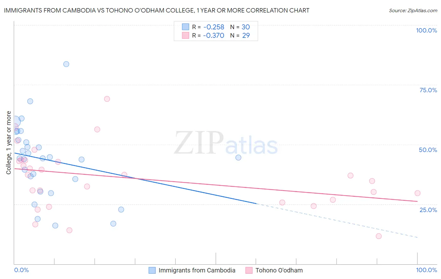 Immigrants from Cambodia vs Tohono O'odham College, 1 year or more