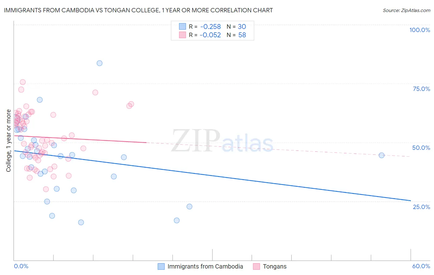 Immigrants from Cambodia vs Tongan College, 1 year or more