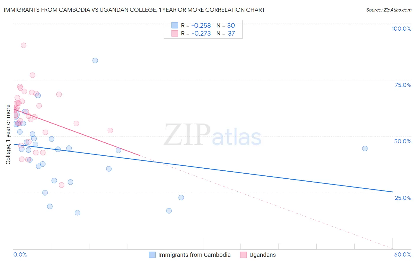 Immigrants from Cambodia vs Ugandan College, 1 year or more