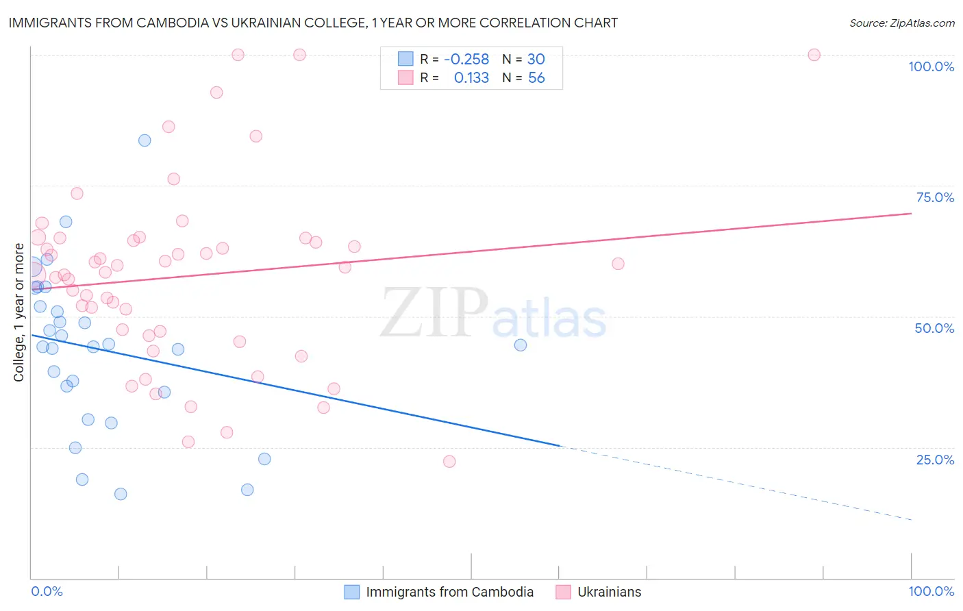 Immigrants from Cambodia vs Ukrainian College, 1 year or more