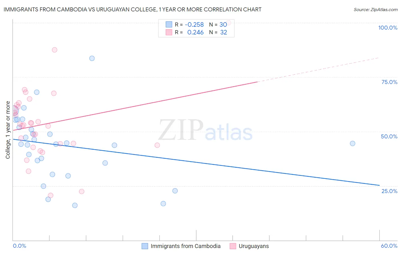 Immigrants from Cambodia vs Uruguayan College, 1 year or more