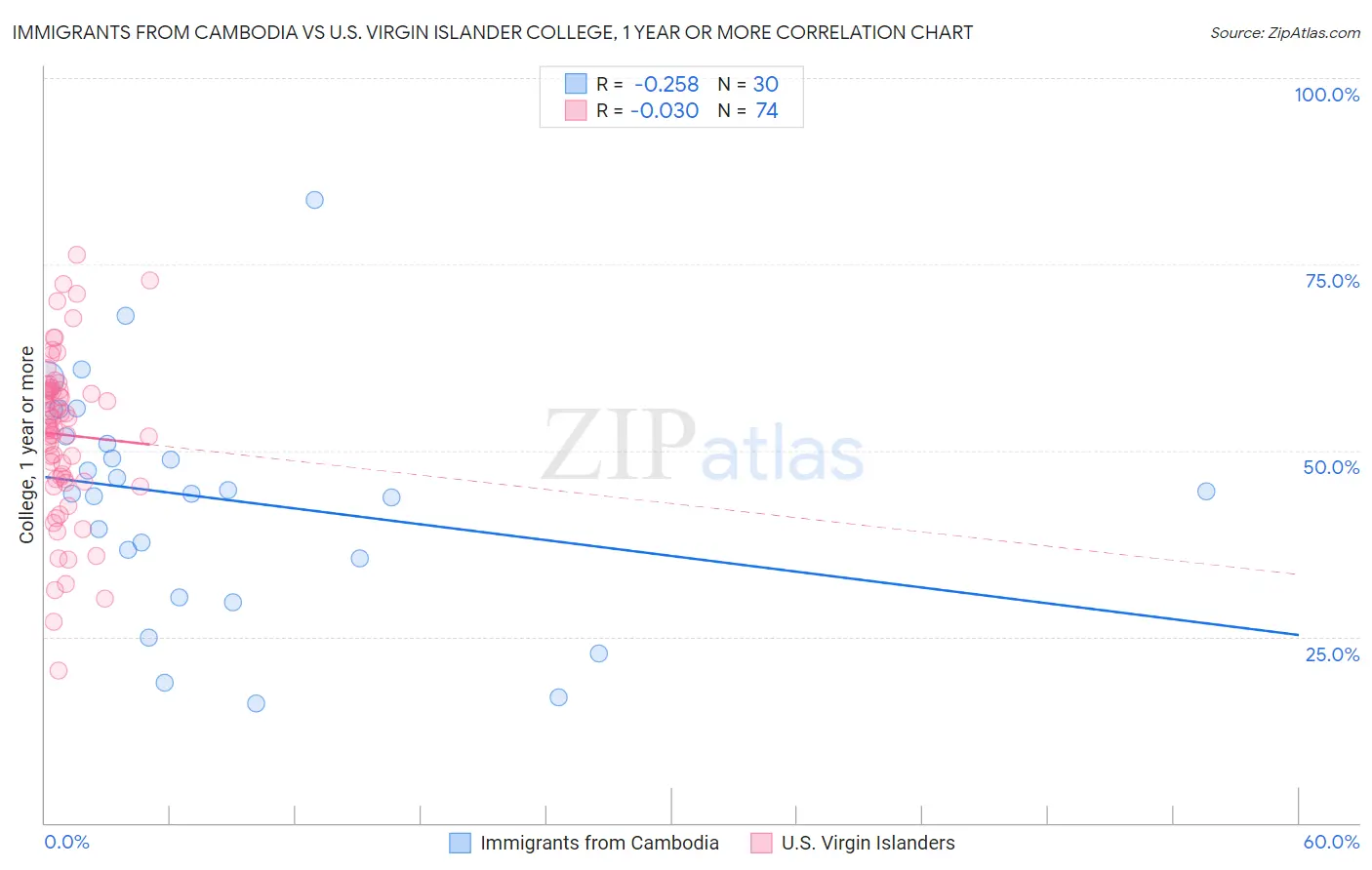 Immigrants from Cambodia vs U.S. Virgin Islander College, 1 year or more