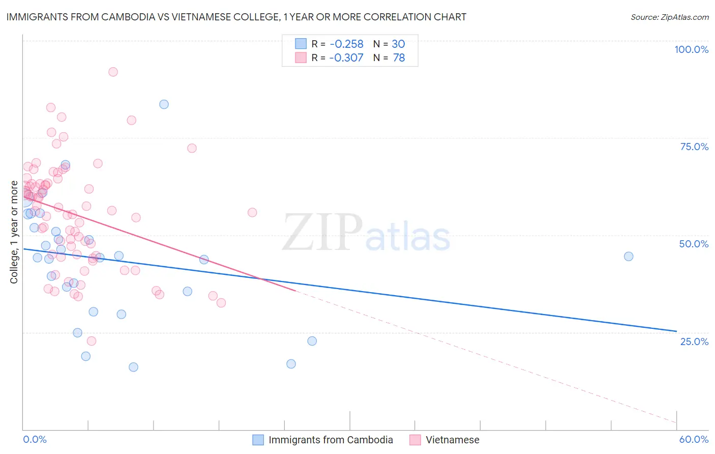 Immigrants from Cambodia vs Vietnamese College, 1 year or more