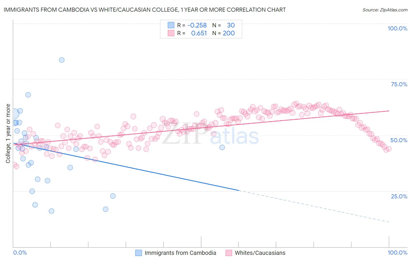 Immigrants from Cambodia vs White/Caucasian College, 1 year or more