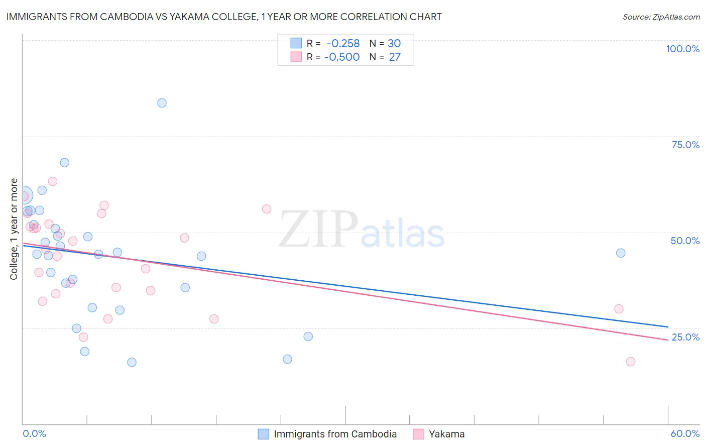 Immigrants from Cambodia vs Yakama College, 1 year or more