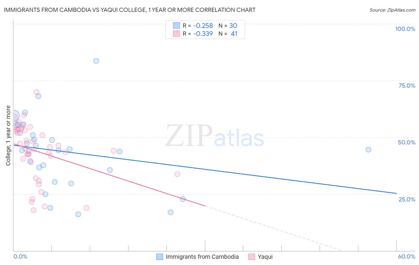 Immigrants from Cambodia vs Yaqui College, 1 year or more