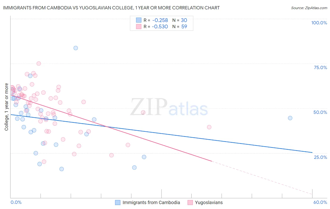 Immigrants from Cambodia vs Yugoslavian College, 1 year or more