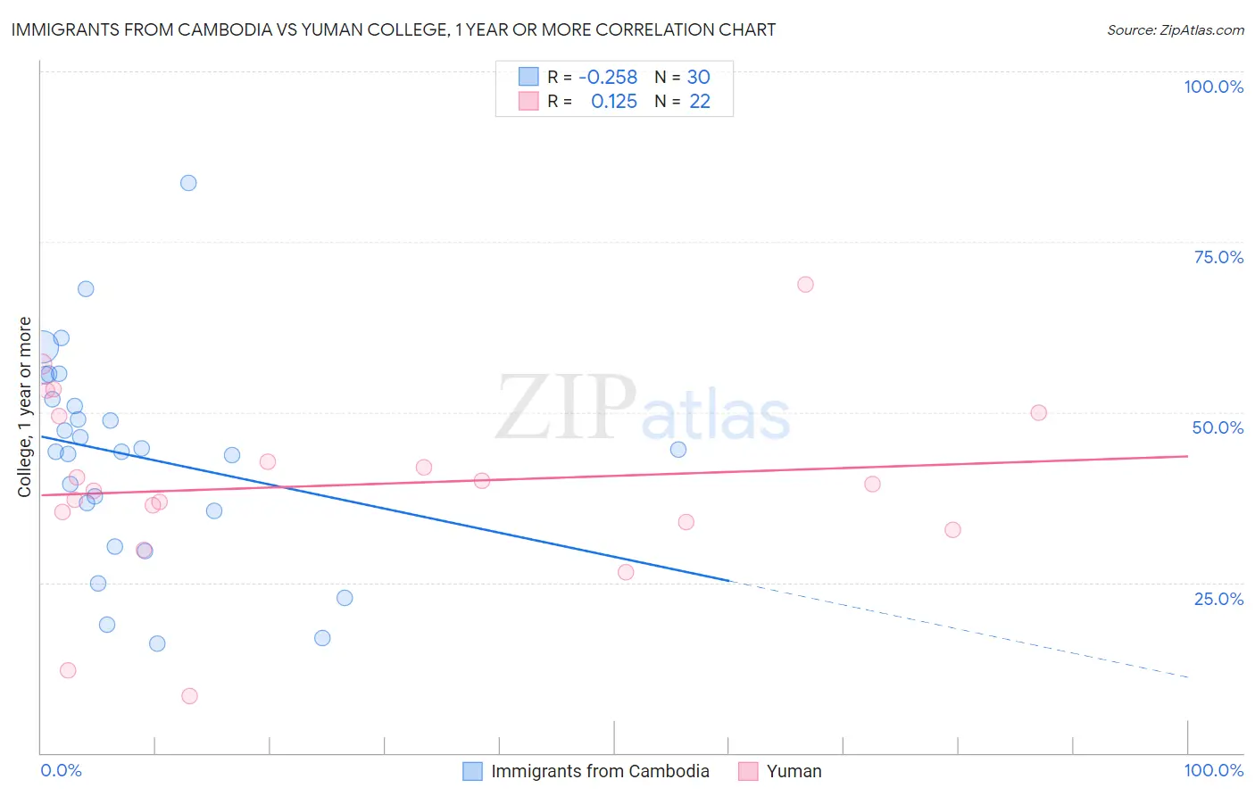 Immigrants from Cambodia vs Yuman College, 1 year or more