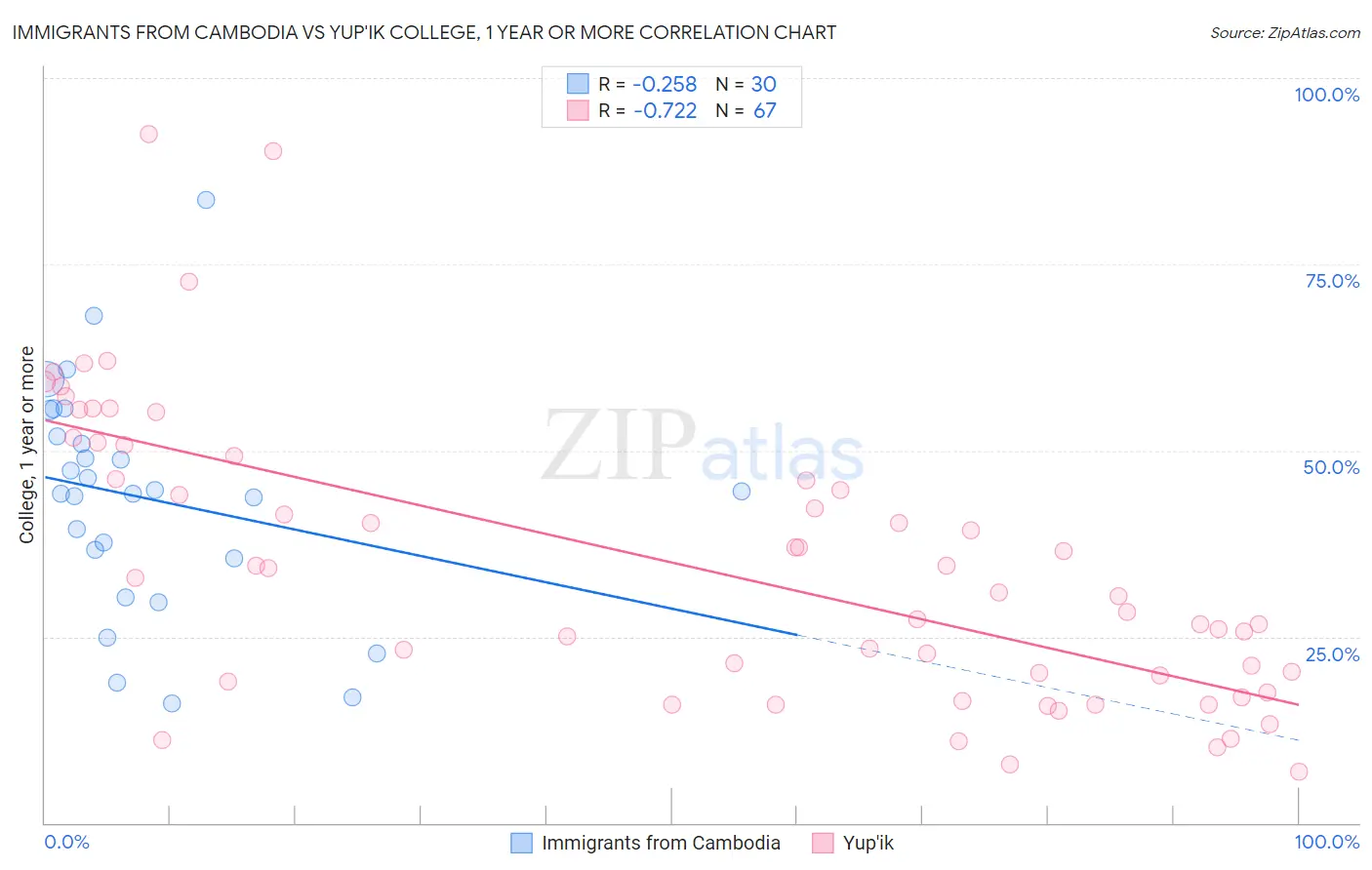 Immigrants from Cambodia vs Yup'ik College, 1 year or more
