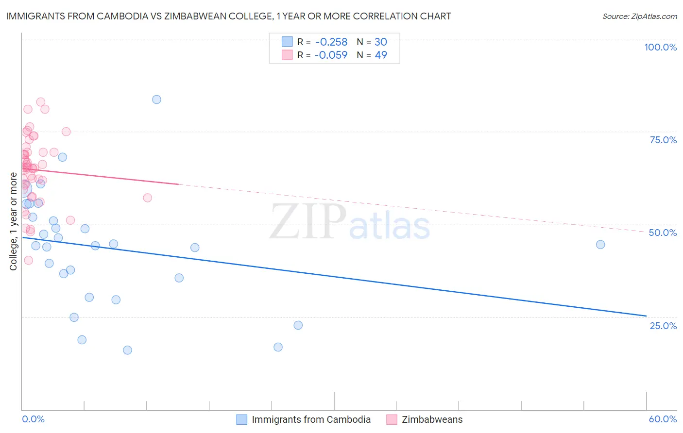 Immigrants from Cambodia vs Zimbabwean College, 1 year or more