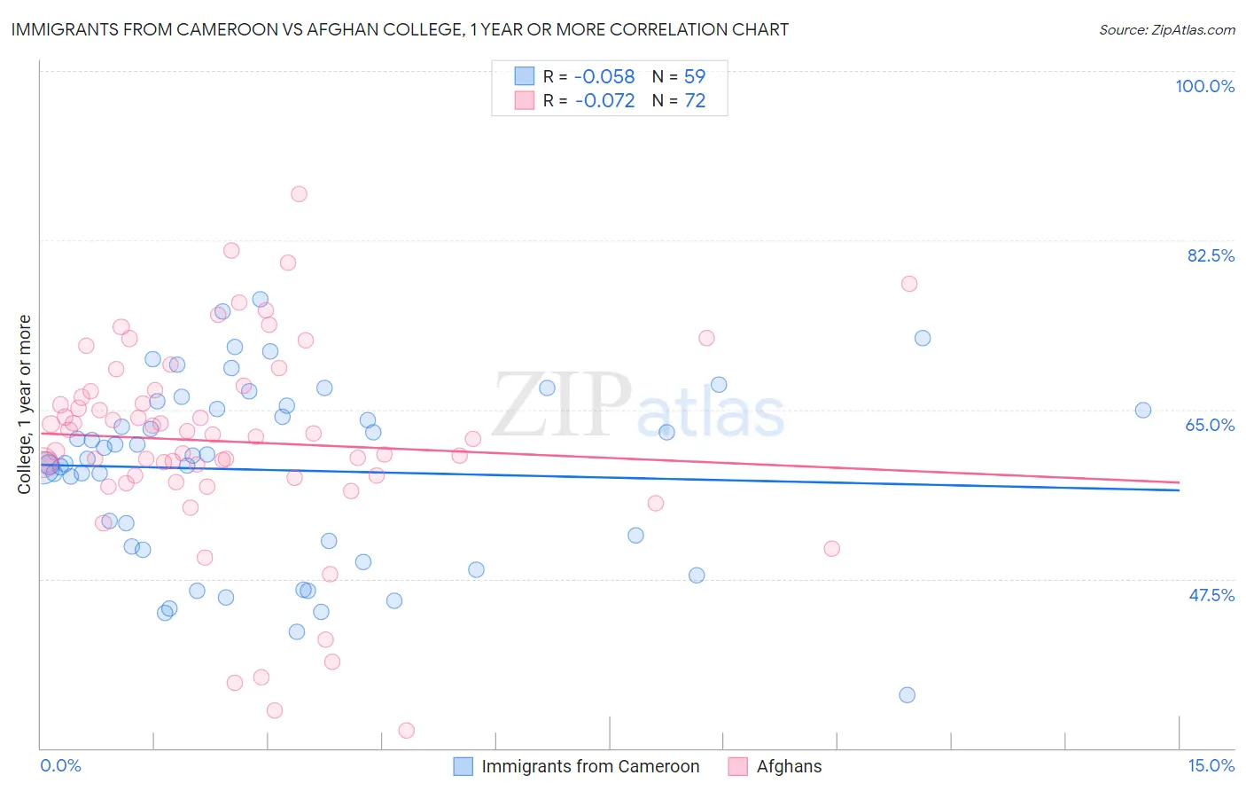 Immigrants from Cameroon vs Afghan College, 1 year or more