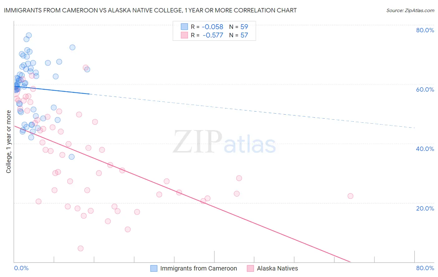 Immigrants from Cameroon vs Alaska Native College, 1 year or more