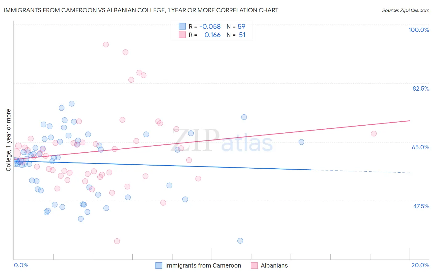 Immigrants from Cameroon vs Albanian College, 1 year or more