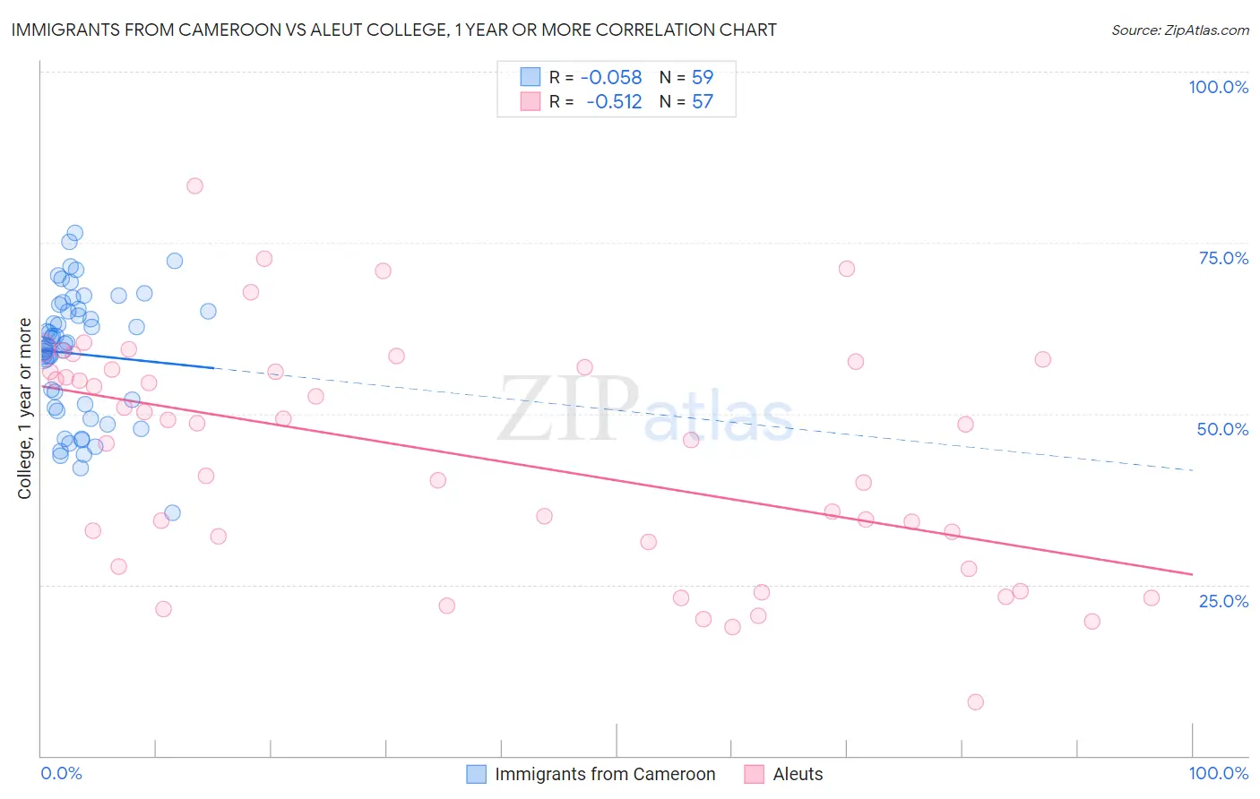 Immigrants from Cameroon vs Aleut College, 1 year or more
