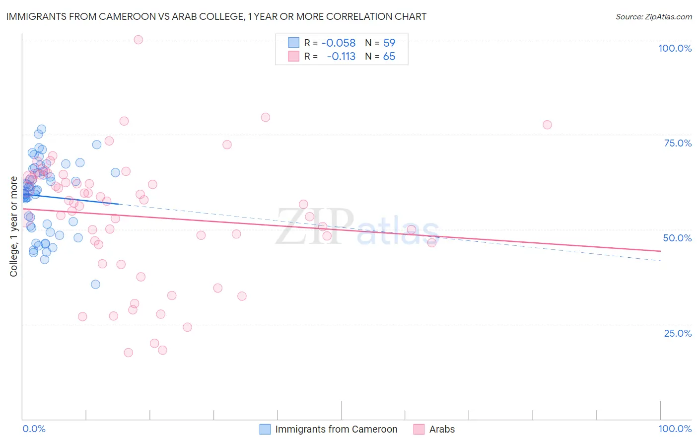 Immigrants from Cameroon vs Arab College, 1 year or more