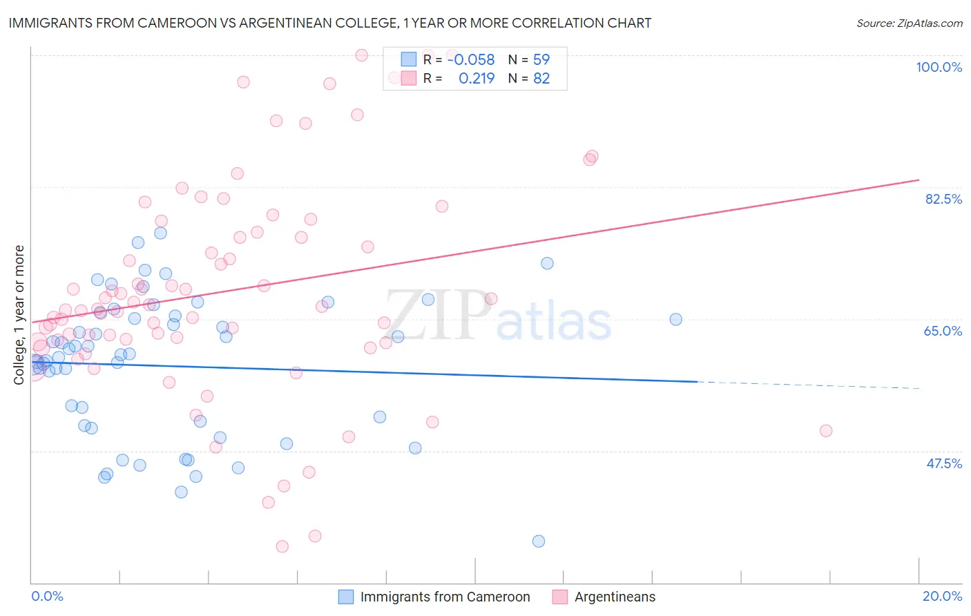 Immigrants from Cameroon vs Argentinean College, 1 year or more