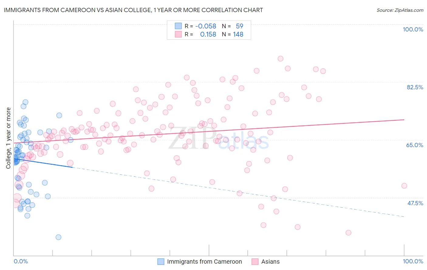 Immigrants from Cameroon vs Asian College, 1 year or more