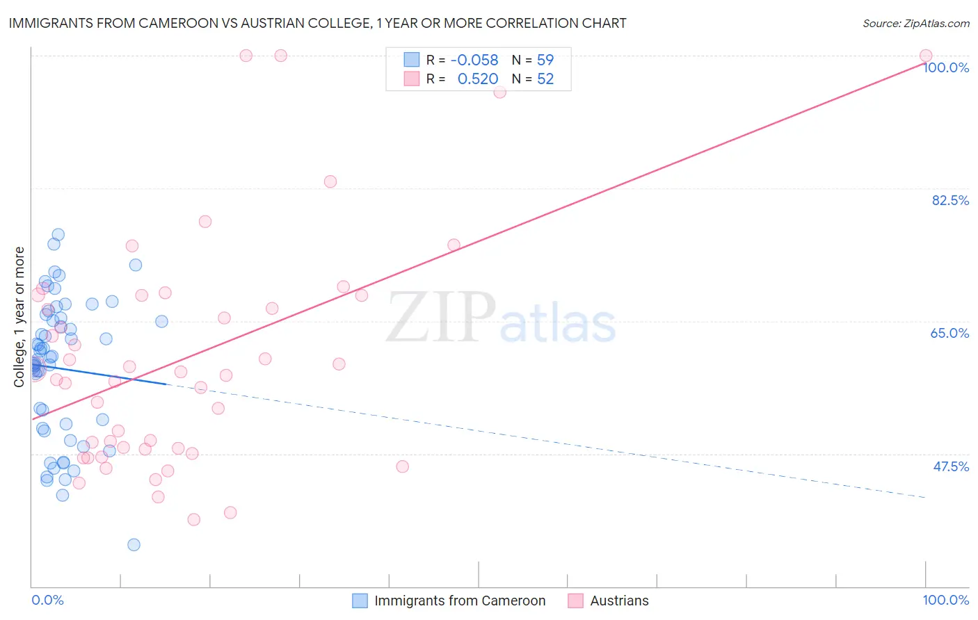 Immigrants from Cameroon vs Austrian College, 1 year or more