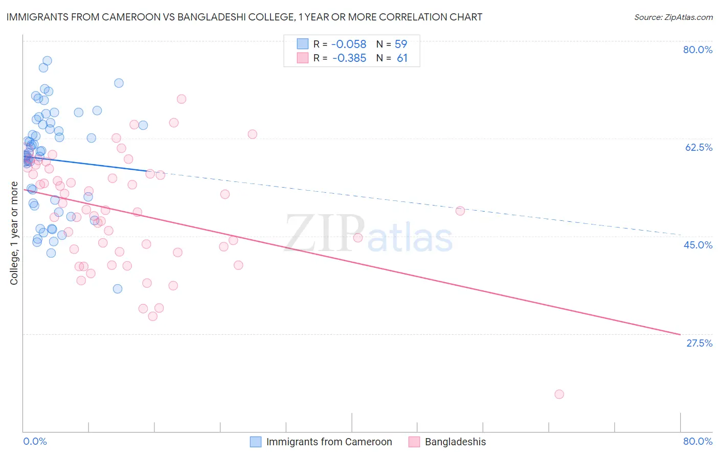 Immigrants from Cameroon vs Bangladeshi College, 1 year or more