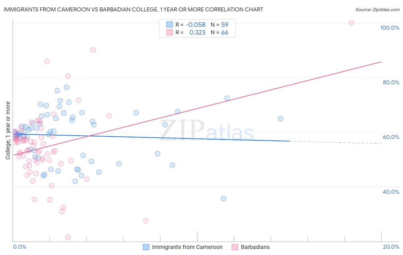 Immigrants from Cameroon vs Barbadian College, 1 year or more