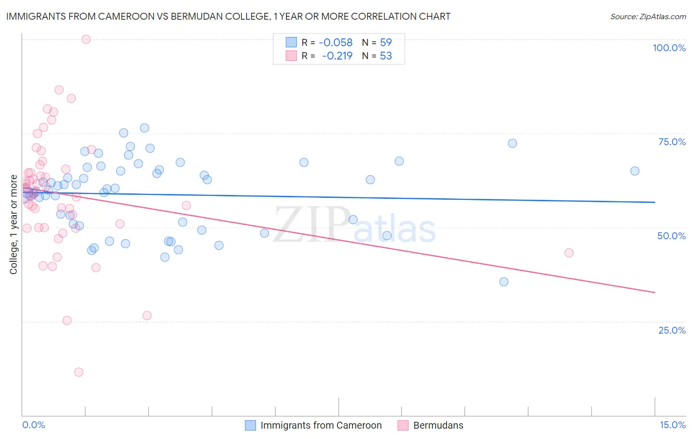 Immigrants from Cameroon vs Bermudan College, 1 year or more