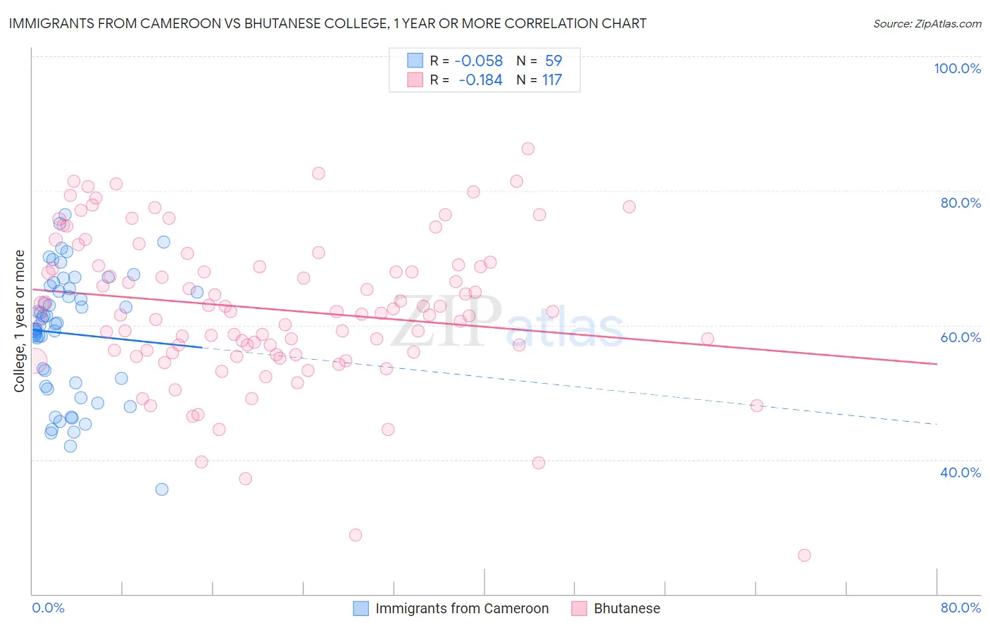 Immigrants from Cameroon vs Bhutanese College, 1 year or more