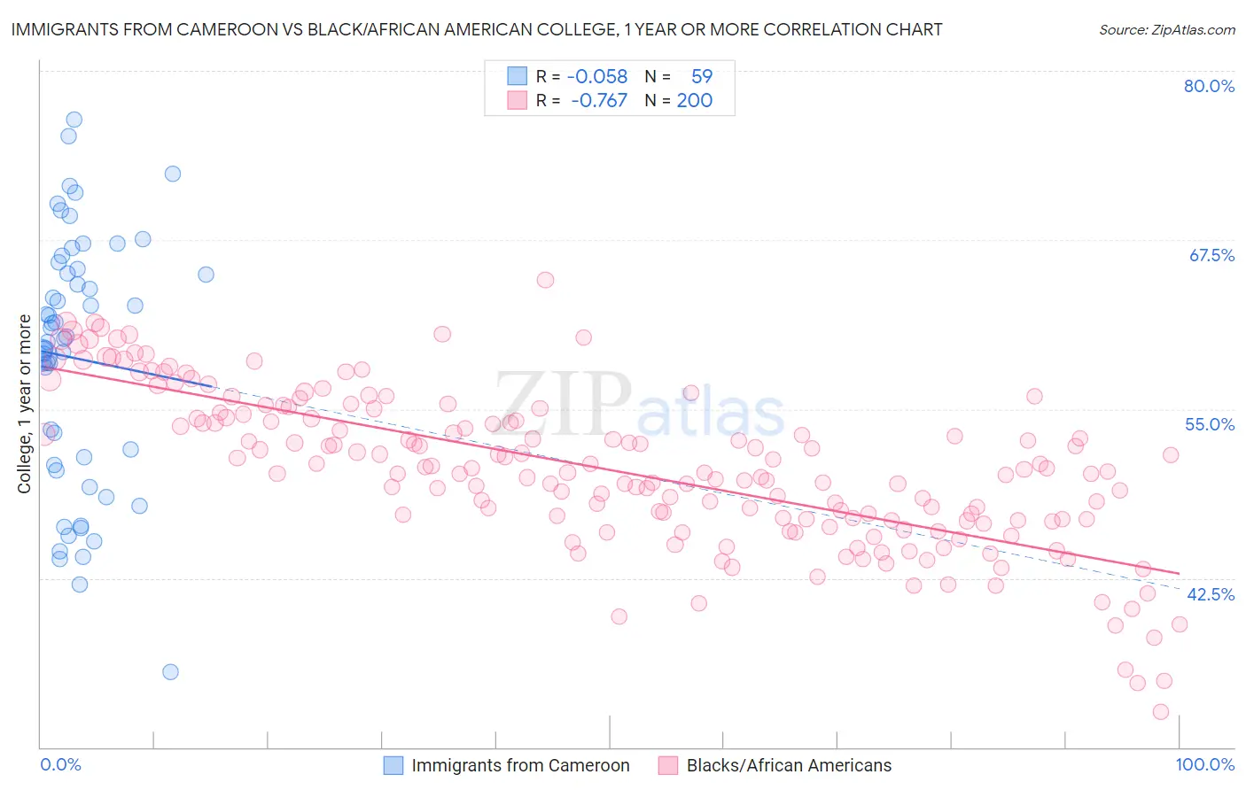 Immigrants from Cameroon vs Black/African American College, 1 year or more