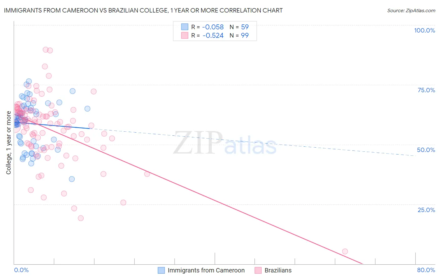 Immigrants from Cameroon vs Brazilian College, 1 year or more