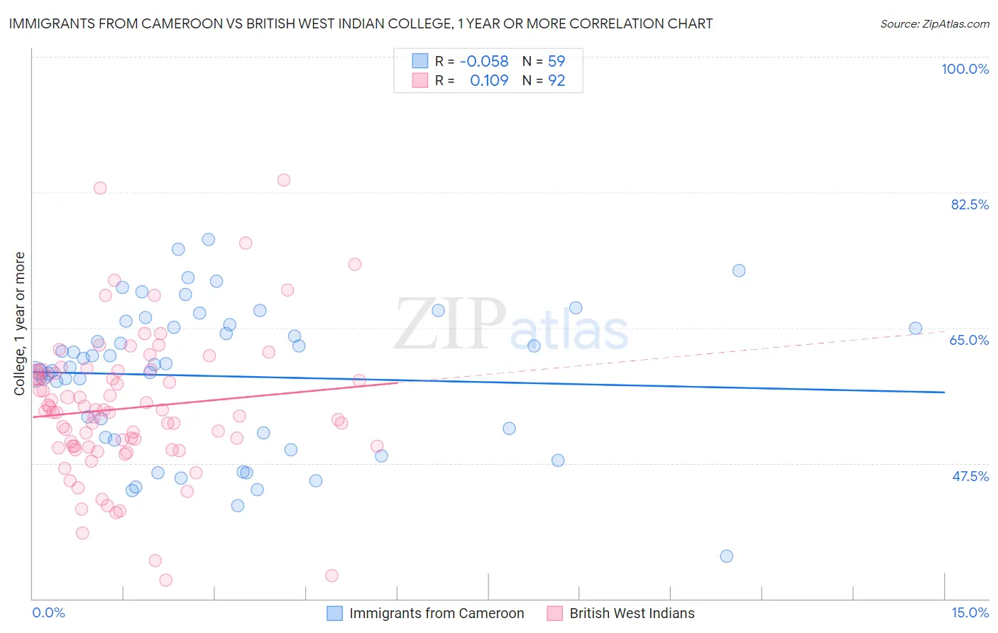 Immigrants from Cameroon vs British West Indian College, 1 year or more