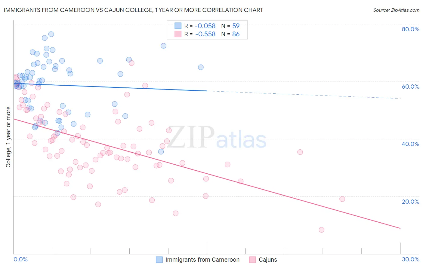 Immigrants from Cameroon vs Cajun College, 1 year or more
