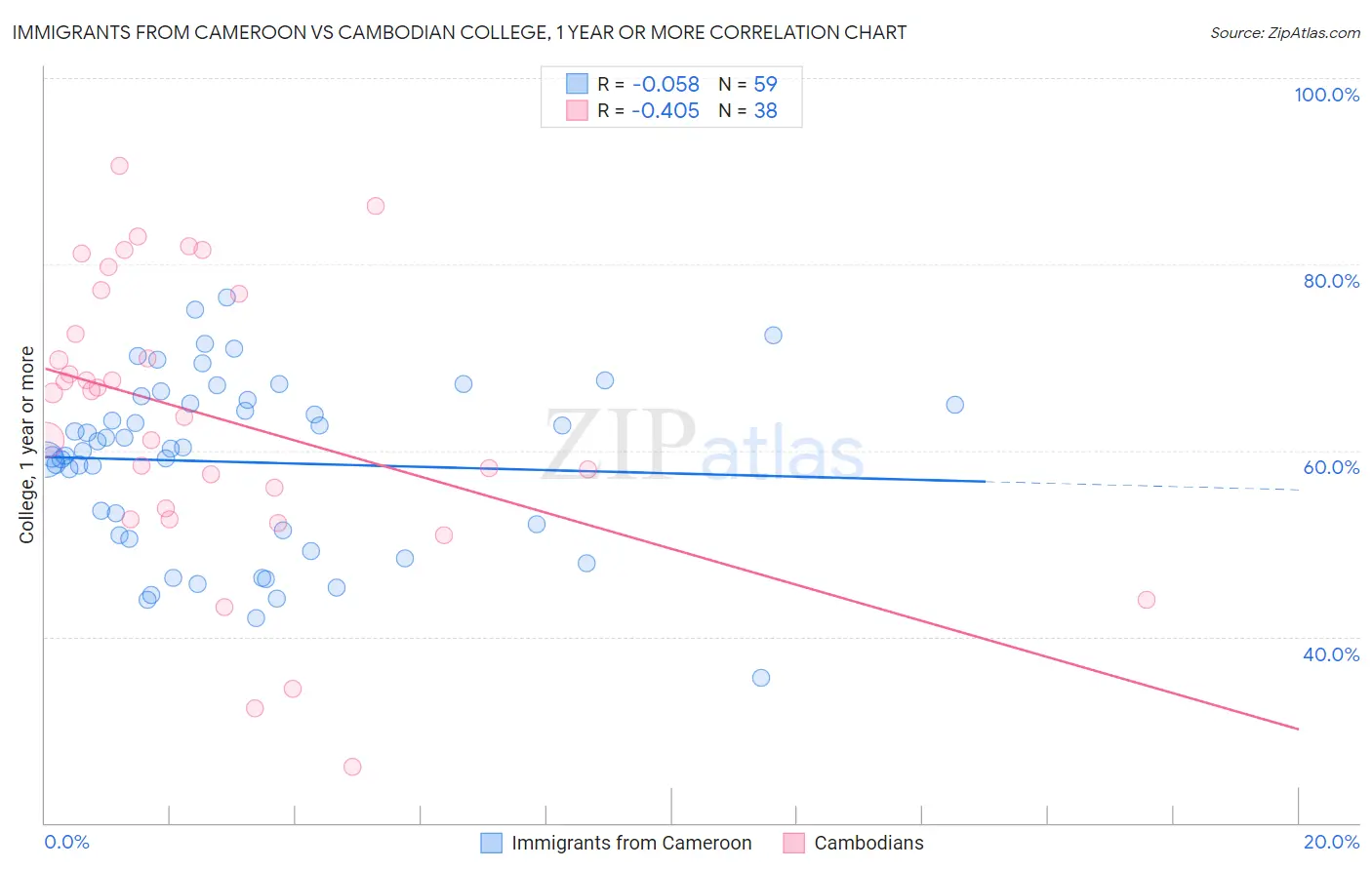 Immigrants from Cameroon vs Cambodian College, 1 year or more