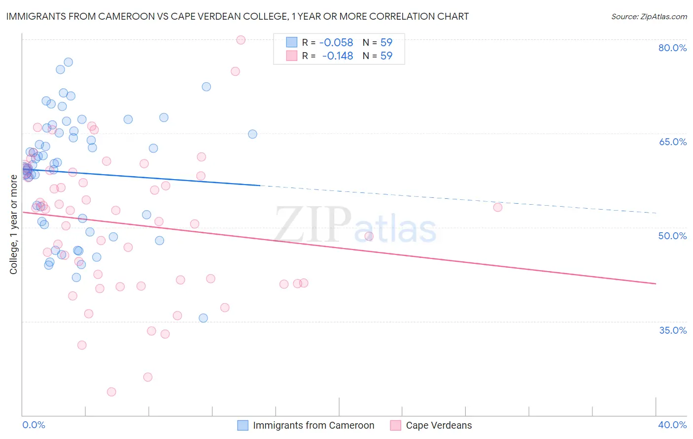 Immigrants from Cameroon vs Cape Verdean College, 1 year or more